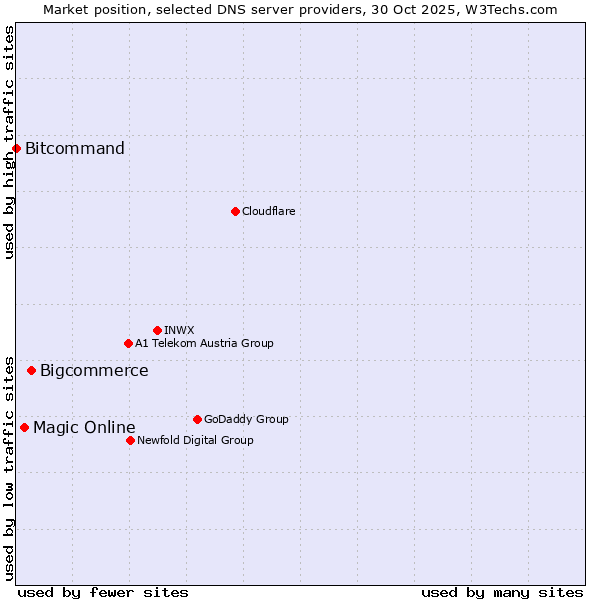 Market position of Bigcommerce vs. Magic Online vs. Bitcommand