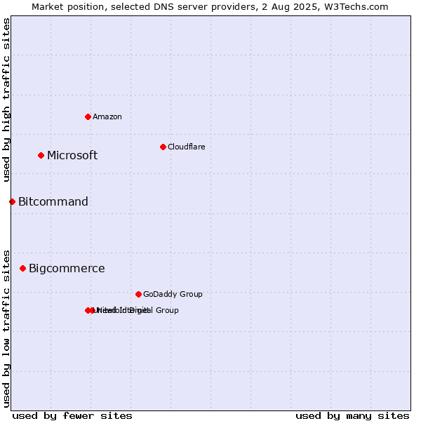 Market position of Microsoft vs. Bigcommerce vs. Bitcommand