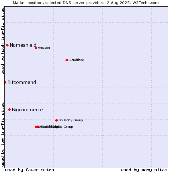 Market position of Bigcommerce vs. Nameshield vs. Bitcommand