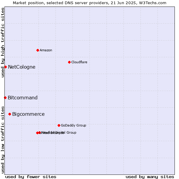 Market position of Bigcommerce vs. NetCologne vs. Bitcommand