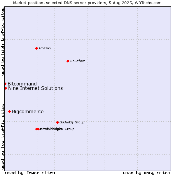 Market position of Bigcommerce vs. Nine Internet Solutions vs. Bitcommand