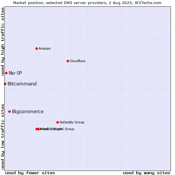 Market position of Bigcommerce vs. No-IP vs. Bitcommand