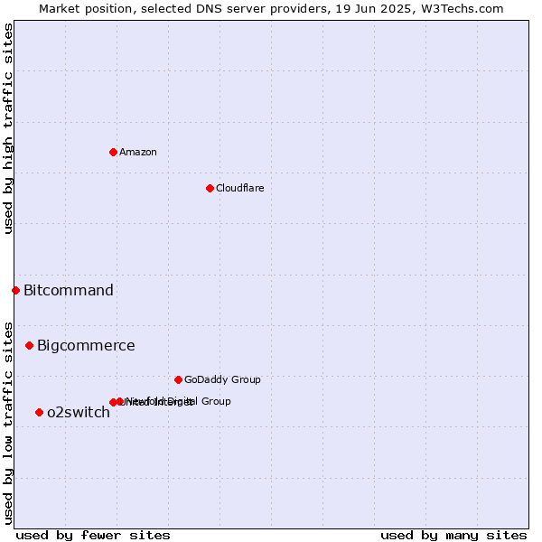 Market position of o2switch vs. Bigcommerce vs. Bitcommand