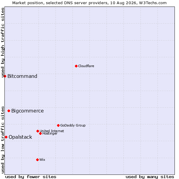 Market position of Bigcommerce vs. Opalstack vs. Bitcommand