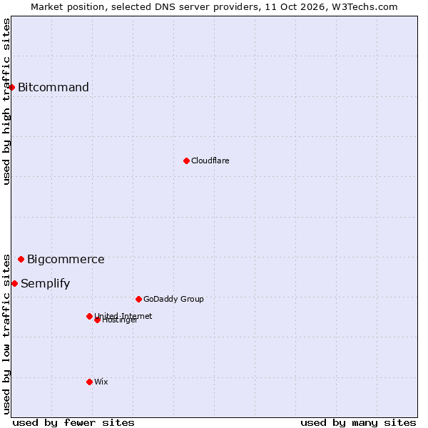 Market position of Bigcommerce vs. Semplify vs. Bitcommand