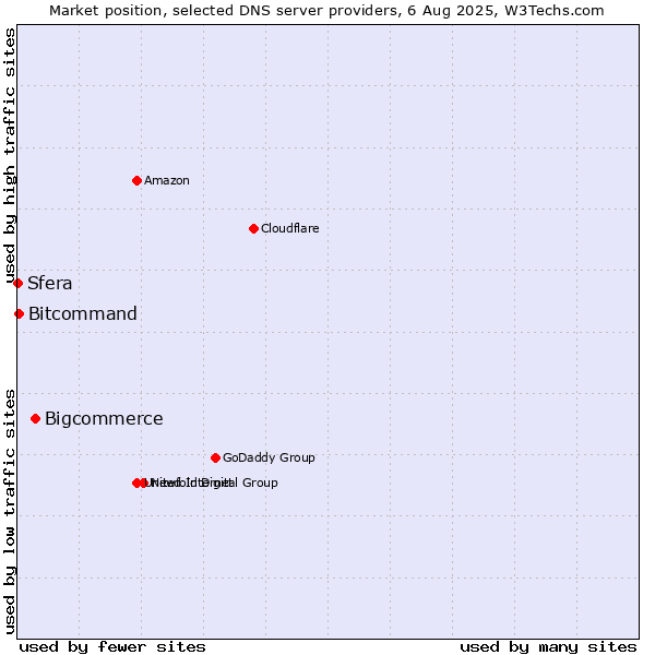 Market position of Bigcommerce vs. Bitcommand vs. Sfera