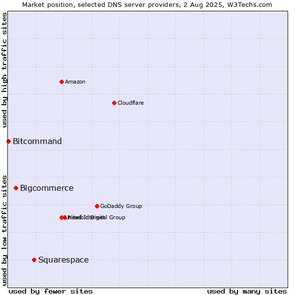 Market position of Squarespace vs. Bigcommerce vs. Bitcommand