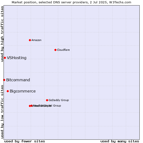 Market position of Bigcommerce vs. VSHosting vs. Bitcommand