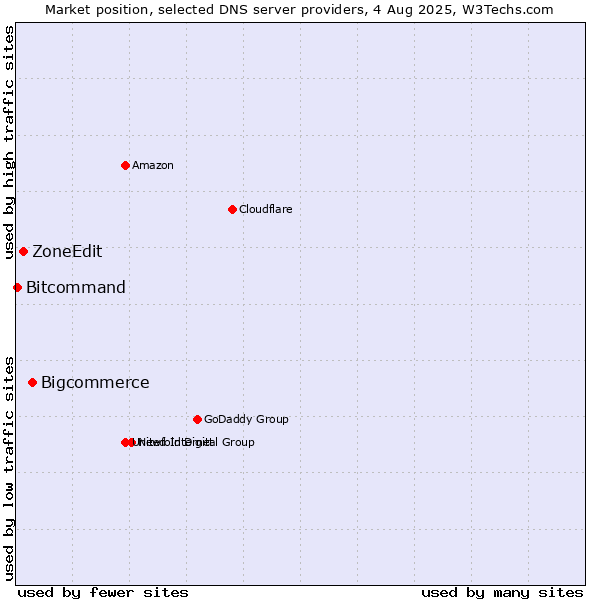 Market position of Bigcommerce vs. ZoneEdit vs. Bitcommand