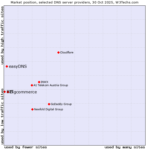 Market position of Bigcommerce vs. easyDNS vs. BIT