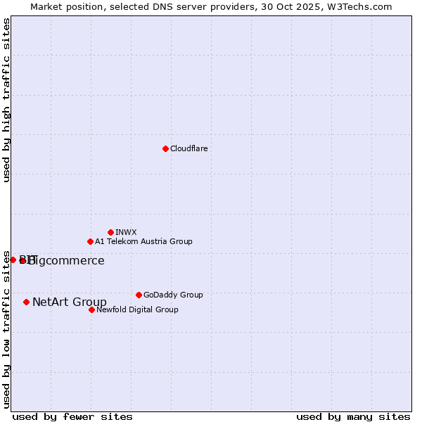 Market position of NetArt Group vs. Bigcommerce vs. BIT