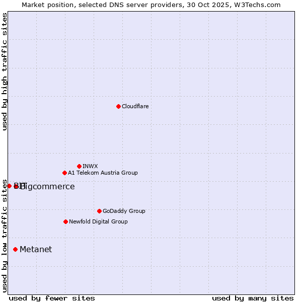 Market position of Bigcommerce vs. Metanet vs. BIT
