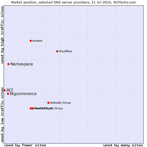 Market position of Namespace vs. Bigcommerce vs. BIT