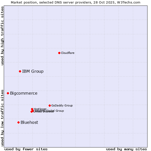 Market position of IBM Group vs. Bluehost vs. Bigcommerce