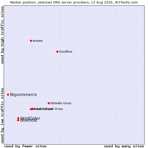 Market position of HostGator vs. Bluehost vs. Bigcommerce