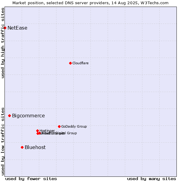 Market position of Bluehost vs. Bigcommerce vs. NetEase