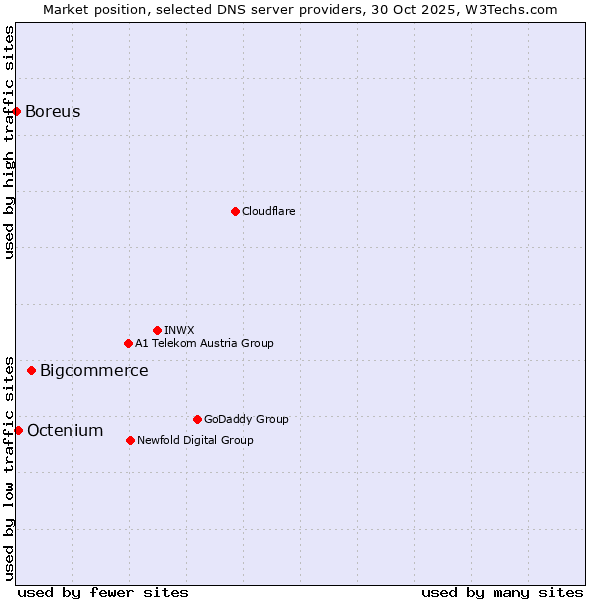 Market position of Bigcommerce vs. Octenium vs. Boreus