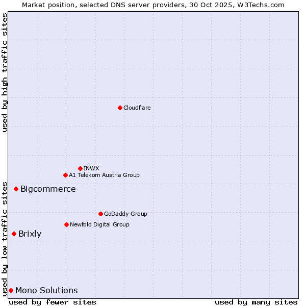 Market position of Bigcommerce vs. Brixly vs. Mono Solutions
