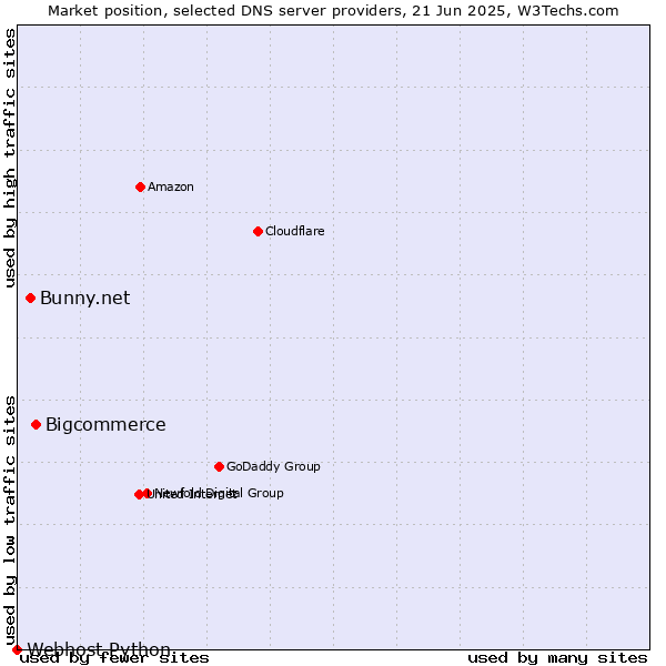 Market position of Bigcommerce vs. Bunny.net vs. Webhost Python