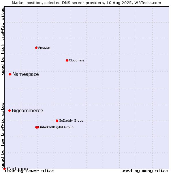 Market position of Namespace vs. Bigcommerce vs. Cartagon
