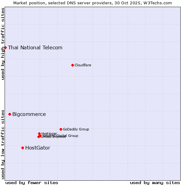 Market position of HostGator vs. Bigcommerce vs. Thai National Telecom