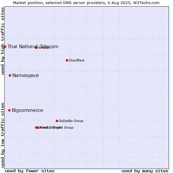 Market position of Namespace vs. Bigcommerce vs. Thai National Telecom