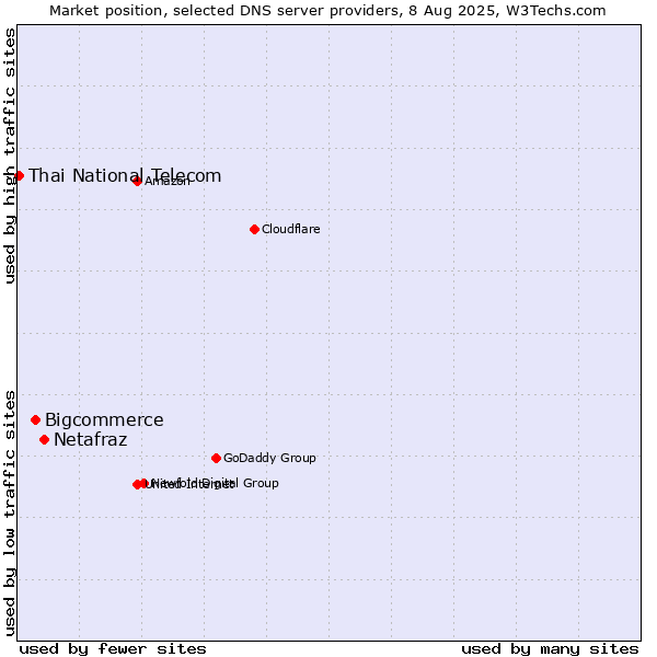Market position of Netafraz vs. Bigcommerce vs. Thai National Telecom