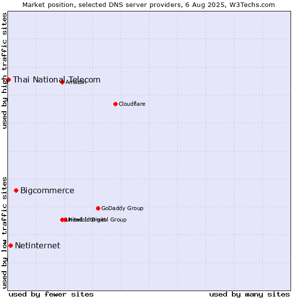 Market position of Bigcommerce vs. Netinternet vs. Thai National Telecom