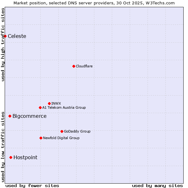 Market position of Hostpoint vs. Bigcommerce vs. Celeste
