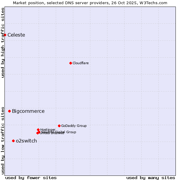 Market position of o2switch vs. Bigcommerce vs. Celeste