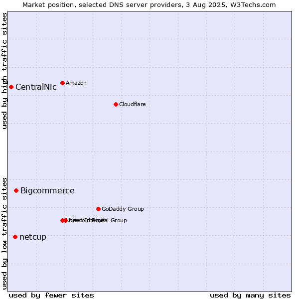 Market position of Bigcommerce vs. netcup vs. CentralNic