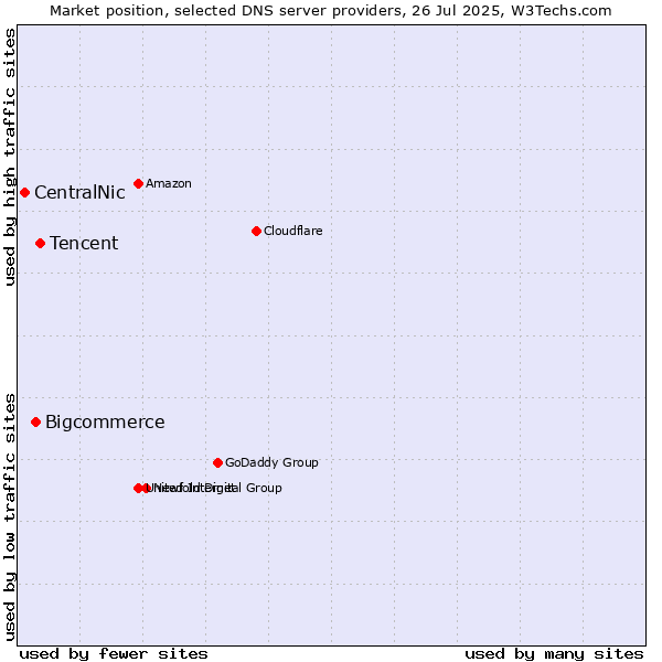 Market position of Tencent vs. Bigcommerce vs. CentralNic