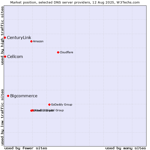 Market position of Bigcommerce vs. Cellcom vs. CenturyLink