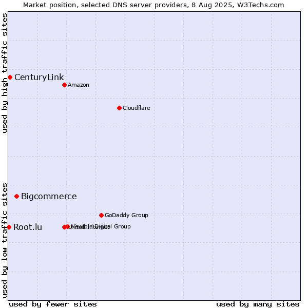 Market position of Bigcommerce vs. CenturyLink vs. Root.lu