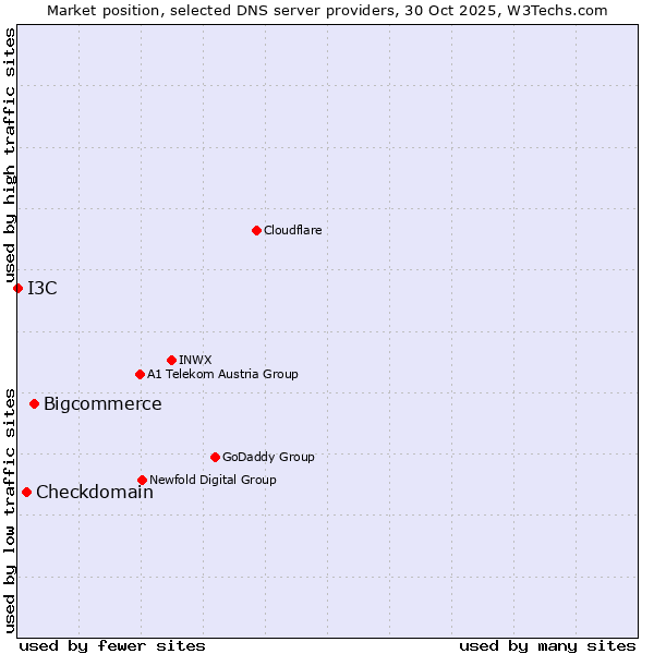 Market position of Bigcommerce vs. Checkdomain vs. I3C