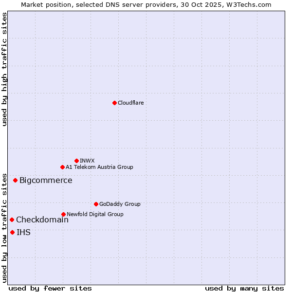 Market position of Bigcommerce vs. IHS vs. Checkdomain