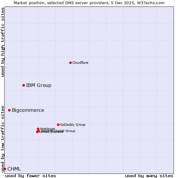 Market position of IBM Group vs. Bigcommerce vs. CHML