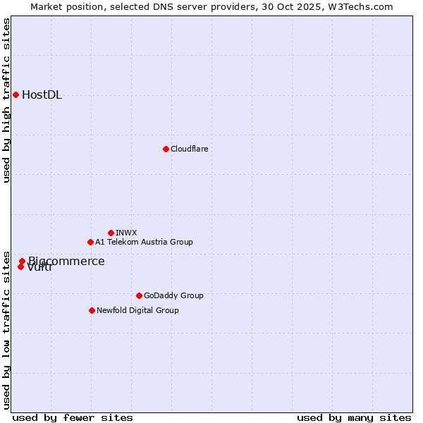 Market position of Bigcommerce vs. Vultr vs. HostDL