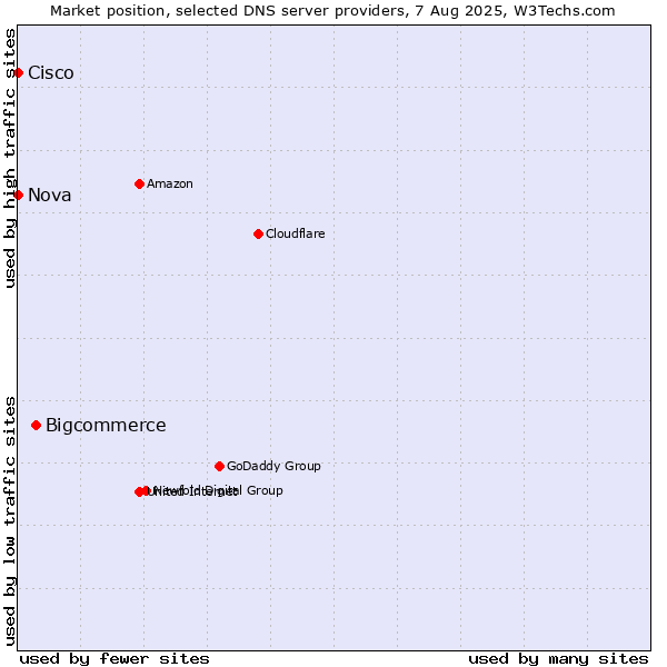 Market position of Bigcommerce vs. Nova vs. Cisco