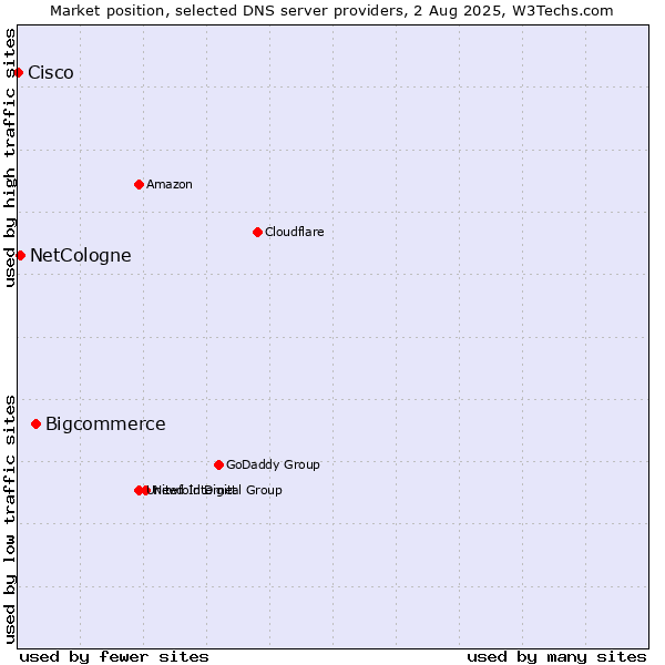Market position of Bigcommerce vs. NetCologne vs. Cisco
