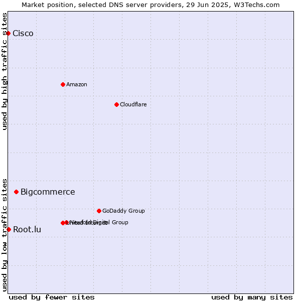 Market position of Bigcommerce vs. Root.lu vs. Cisco