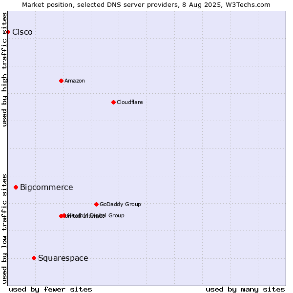 Market position of Squarespace vs. Bigcommerce vs. Cisco