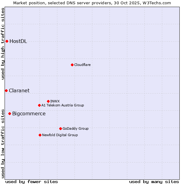 Market position of Bigcommerce vs. HostDL vs. Claranet