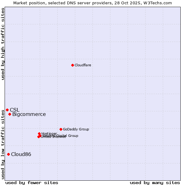 Market position of Bigcommerce vs. Cloud86 vs. CSL
