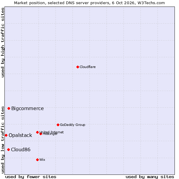 Market position of Bigcommerce vs. Cloud86 vs. Opalstack