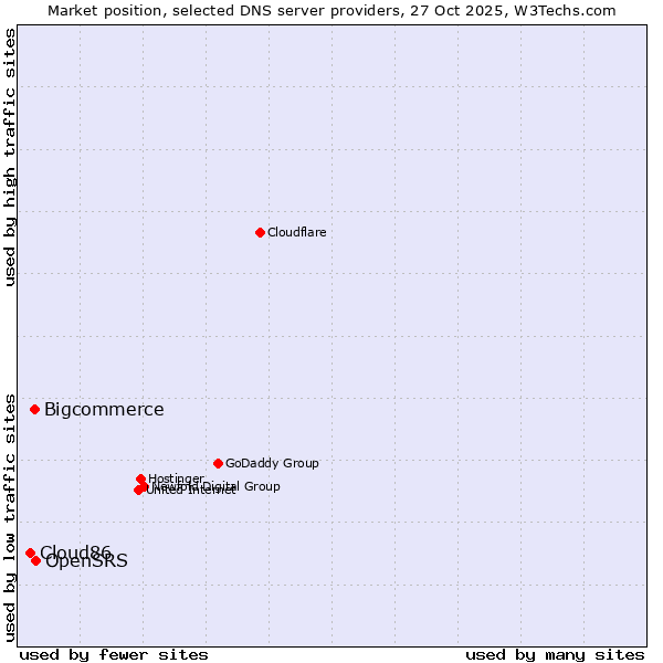 Market position of OpenSRS vs. Bigcommerce vs. Cloud86