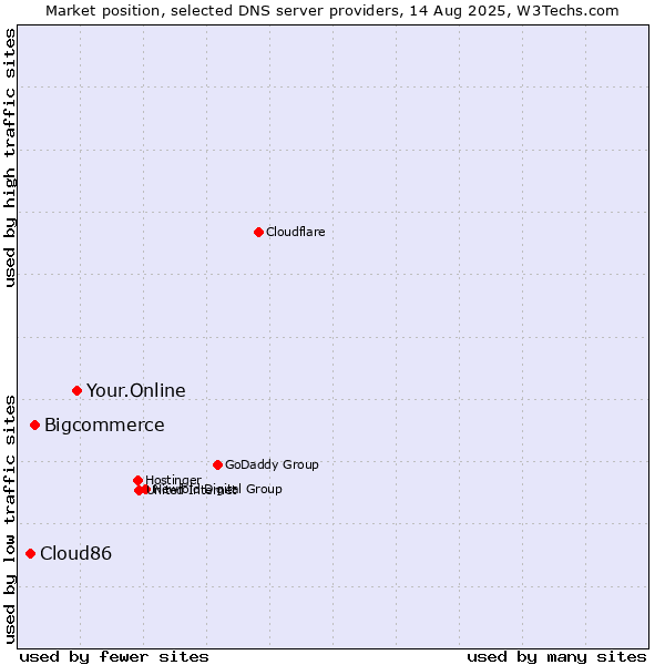 Market position of Your.Online vs. Bigcommerce vs. Cloud86