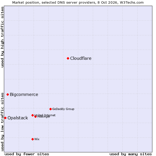 Market position of Cloudflare vs. Bigcommerce vs. Opalstack