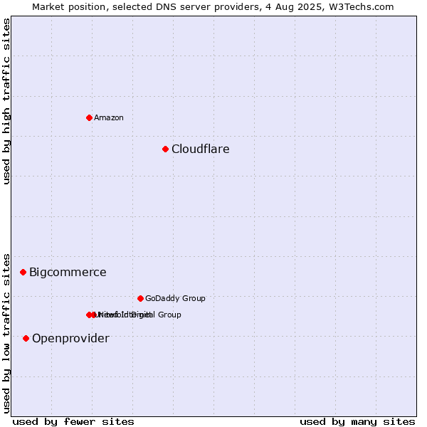 Market position of Cloudflare vs. Openprovider vs. Bigcommerce