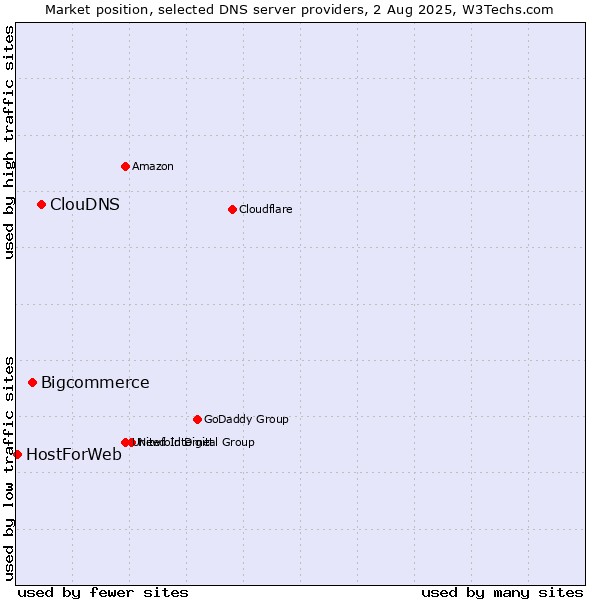 Market position of ClouDNS vs. Bigcommerce vs. HostForWeb